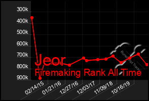 Total Graph of Jeor