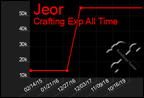 Total Graph of Jeor