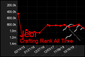 Total Graph of Jeor