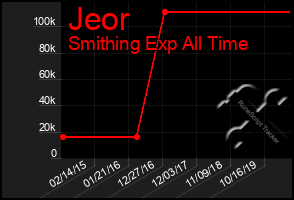 Total Graph of Jeor