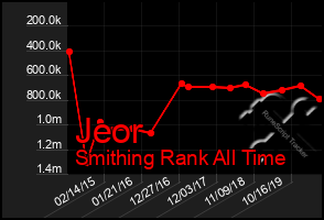 Total Graph of Jeor