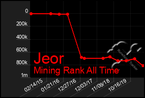 Total Graph of Jeor