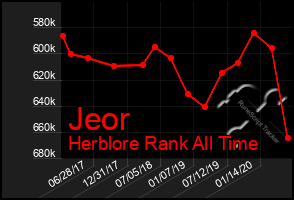 Total Graph of Jeor