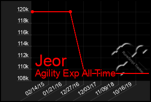 Total Graph of Jeor