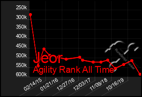 Total Graph of Jeor