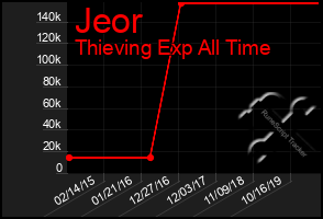 Total Graph of Jeor