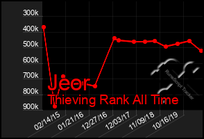 Total Graph of Jeor