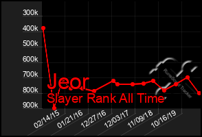 Total Graph of Jeor