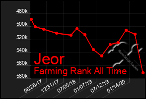 Total Graph of Jeor