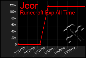 Total Graph of Jeor