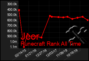 Total Graph of Jeor