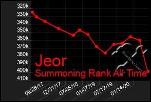 Total Graph of Jeor