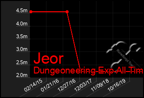 Total Graph of Jeor