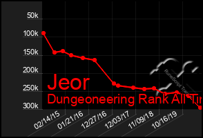 Total Graph of Jeor