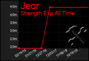 Total Graph of Jeor