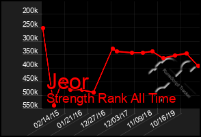 Total Graph of Jeor