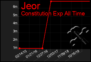 Total Graph of Jeor