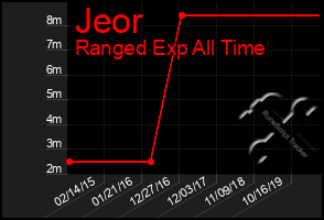 Total Graph of Jeor