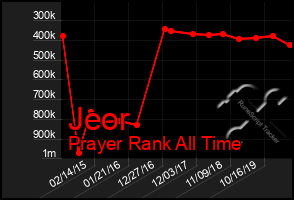 Total Graph of Jeor