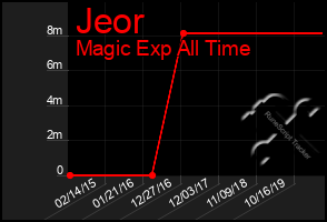 Total Graph of Jeor