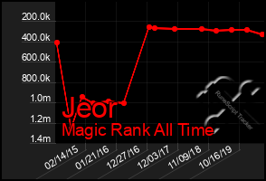 Total Graph of Jeor