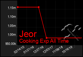 Total Graph of Jeor