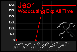 Total Graph of Jeor