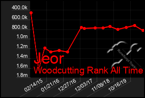 Total Graph of Jeor