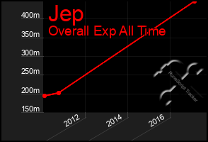 Total Graph of Jep