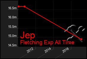 Total Graph of Jep