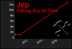 Total Graph of Jep