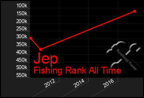 Total Graph of Jep