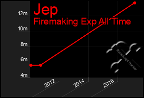 Total Graph of Jep