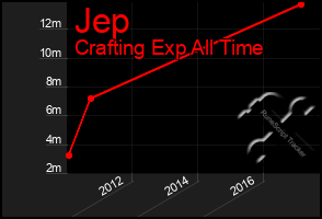 Total Graph of Jep