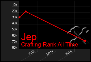 Total Graph of Jep