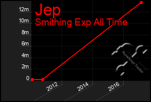 Total Graph of Jep