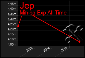 Total Graph of Jep