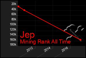 Total Graph of Jep