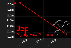 Total Graph of Jep