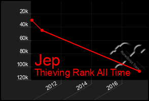 Total Graph of Jep