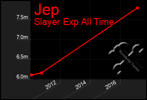 Total Graph of Jep