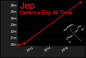 Total Graph of Jep