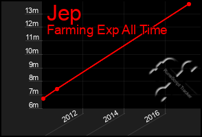 Total Graph of Jep