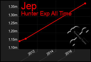 Total Graph of Jep