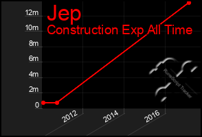 Total Graph of Jep