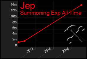 Total Graph of Jep