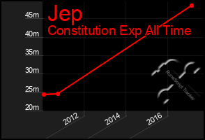 Total Graph of Jep