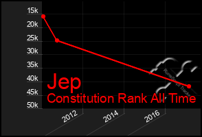 Total Graph of Jep