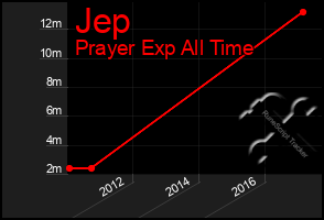 Total Graph of Jep