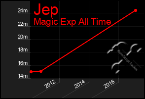 Total Graph of Jep